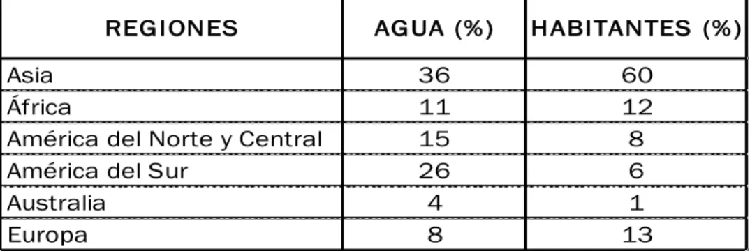 Gráfico N° 1.1: Usos del agua en el mundo 