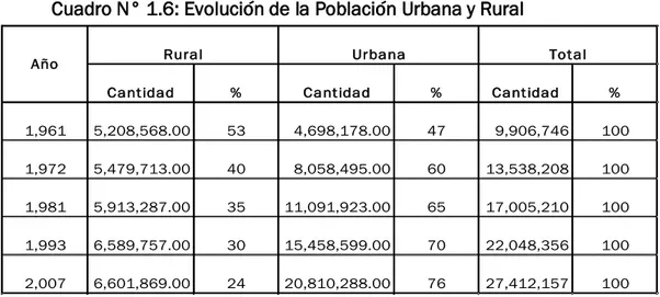 Cuadro N° 1.6: Evolución de la Población Urbana y Rural 