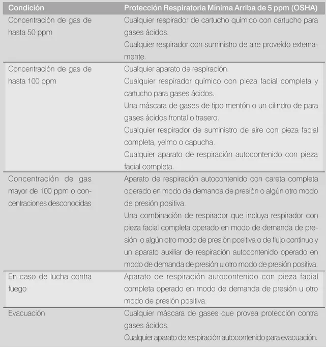 Tabla 11. Protección respiratoria mínima para Acido Clorhídrico en el aire