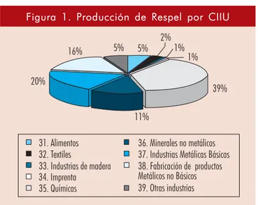 Figura 1. Producción de Respel por CIIU