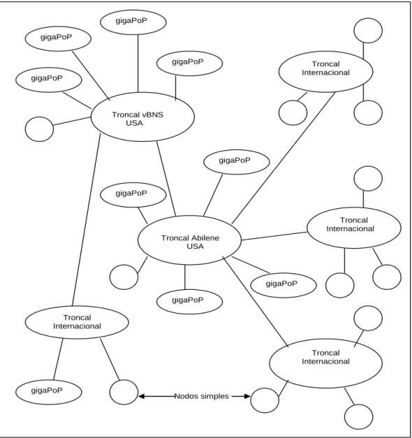 Figura 2.3. Esquema generalizado de la Internet 2. 
