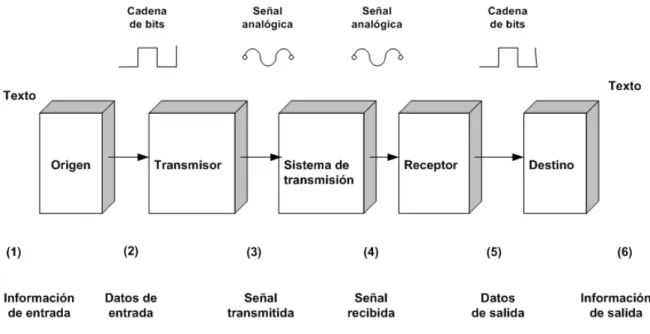 Figura 2.5. Modelo simplificado para comunicaciones de datos. 