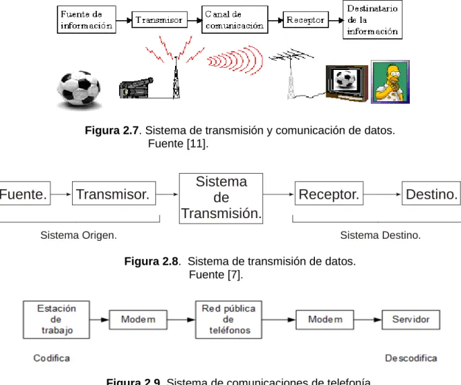 Figura 2.7. Sistema de transmisión y comunicación de datos. 