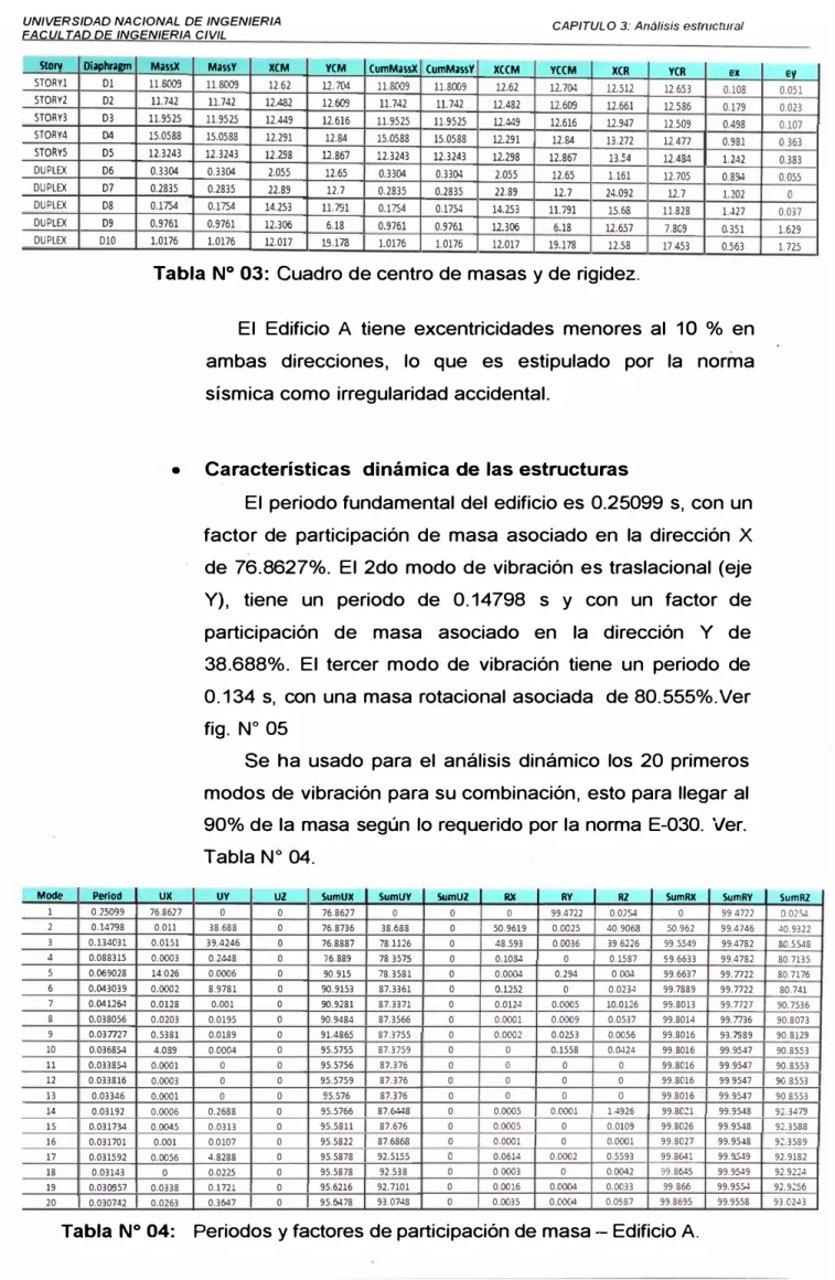 Tabla N º  03:  Cuadro de centro de masas y de rigidez. 
