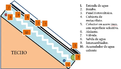 Figura 1.1 Esquema explicativo de las partes del SCCAES OKSOL-150, modelo  comercial de terma solar de la empresa ORKLI-España (adaptado de Barreto, 1999)