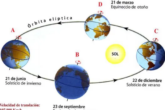 Figura 2.3 Estaciones del año para el hemisferio sur, indicando sus respectivos  equinoccios y solsticios