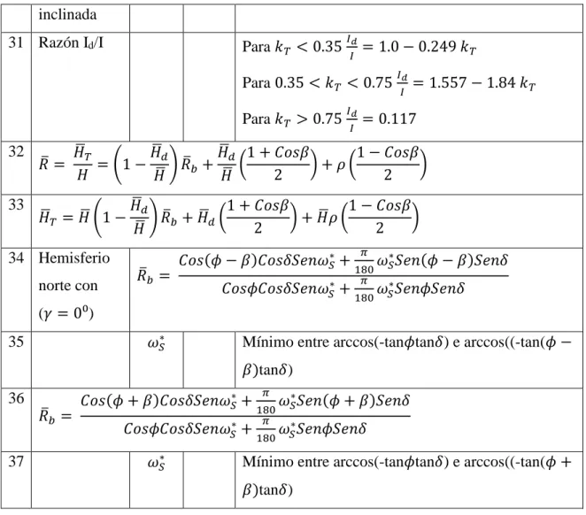 Figura 2.5: Ángulos para calcular la radiación incidente sobre una superficie (adaptado de  Pacheco, 2014)