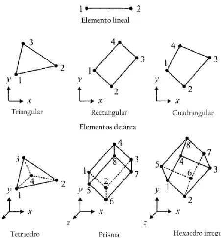 Figura 2.6 Descripción de algunos elementos lineales, superficiales y volumétricos, con  su número de nodos respectivo para cada elemento (adaptado de Erdogan, 2006)