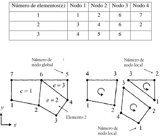 Tabla 2.3 Descripción de los nodos de cada elemento de la Figura 2.7. (Erdogan,  2006)