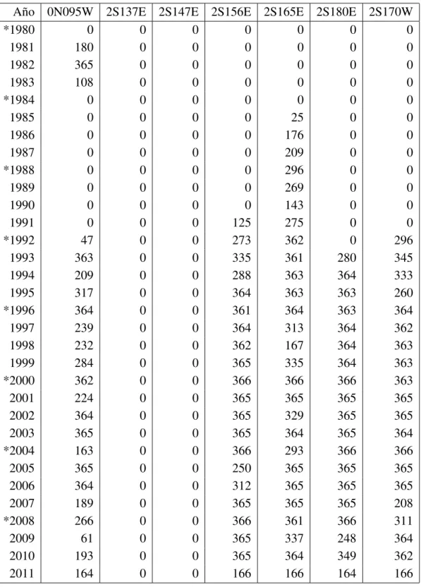 Tabla 4.1: N´umero de datos de temperatura superficial del mar recuperados en el periodo del 7 de marzo de 1980 al 15 de junio del 2011