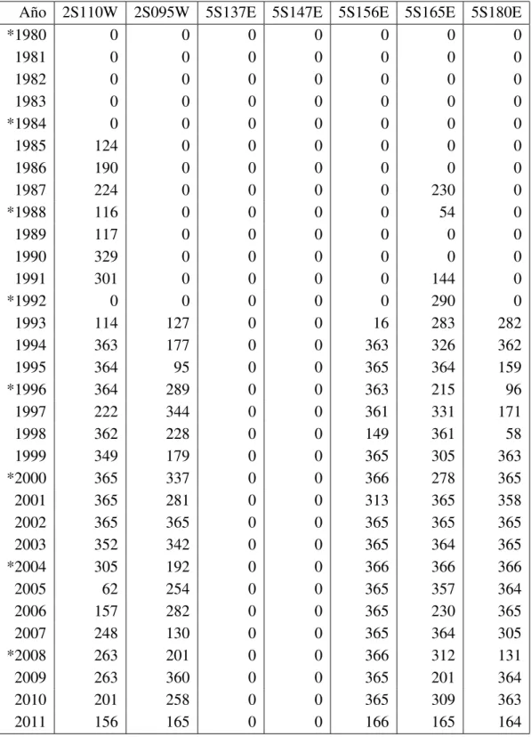 Tabla 4.2: N´umero de datos de profundidad de la isoterma de 20 ◦ C recuperados en el periodo del 7 de marzo de 1980 al 15 de junio del 2011