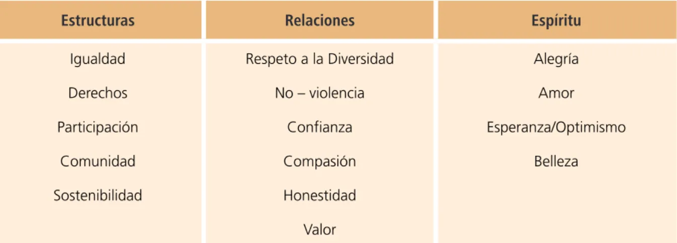 Tabla 2 Valores inclusivos