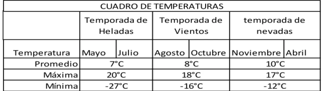 TABLA 1.3: TEMPERATURAS 