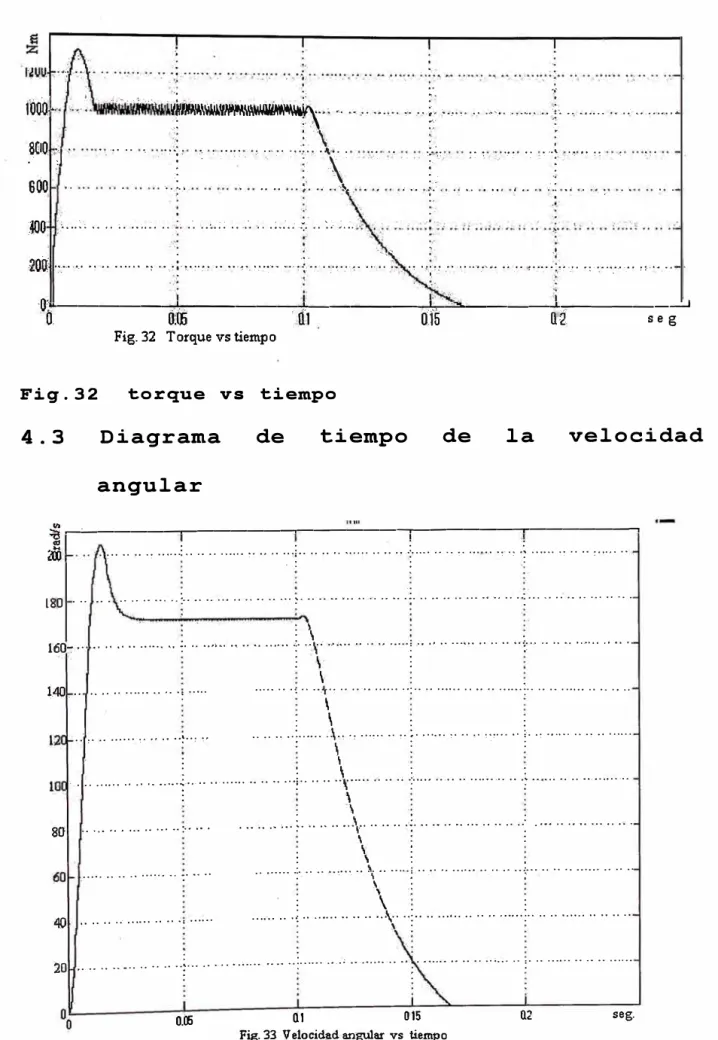 Fig. 33  Vefocid�d angular v. s  tiempo 
