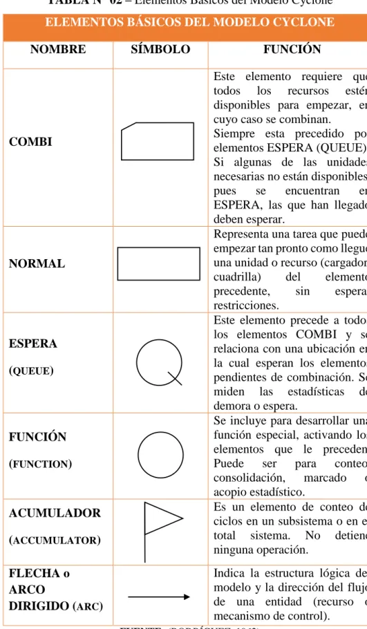 TABLA N° 02 – Elementos Básicos del Modelo Cyclone  ELEMENTOS BÁSICOS DEL MODELO CYCLONE 