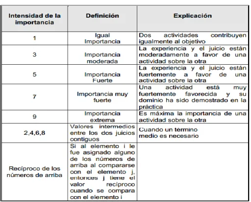 TABLA Nº 03 – Escala de importancia relativa 