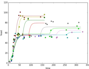 Figure 2.2: Identification of f (S) using yeast data of all the experiments.