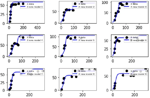 Figure 2.5: Comparison between the yeast simulation and the yeast data.
