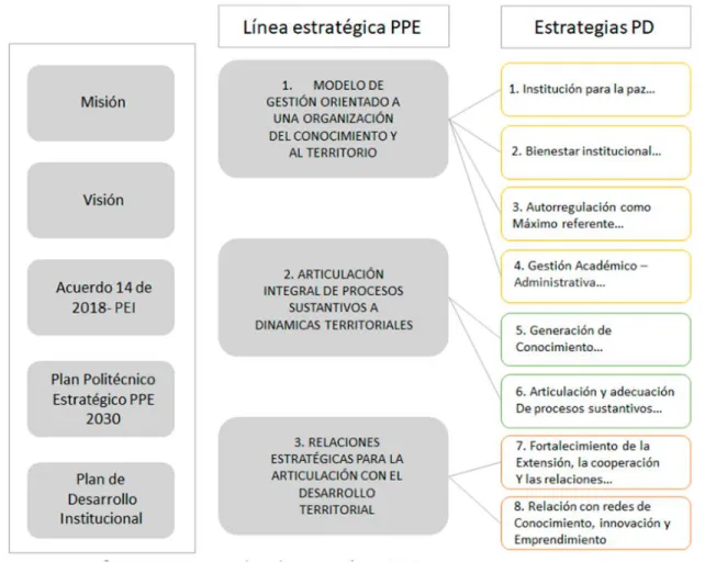 Ilustración 5. Articulación de los componentes del PEI 