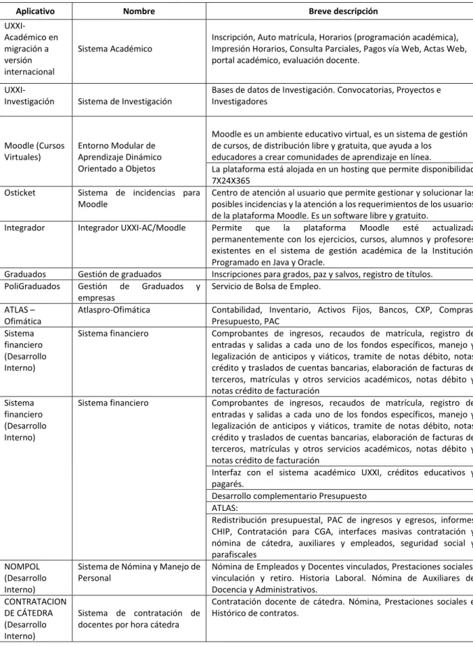 Tabla 21. Software de aplicación de la sede Medellín 