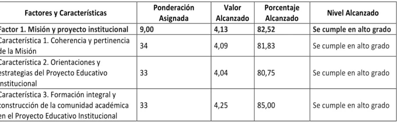 Tabla 22. Resultados de la valoración del Factor 01 