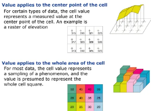 Figure 2.2: An example of how are built the cell values in raster data.