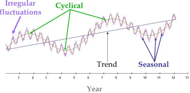 Figure 2.5: A time series with the four traditional variations: trend, seasonal variations, cycle and irregular fluctuations.