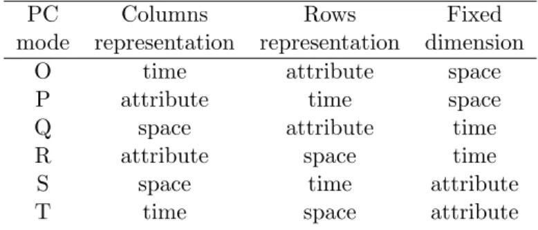 Table 2.1: The six mode of decomposition and how is related to the structure of its respective data matrix X (equation (2.27)).