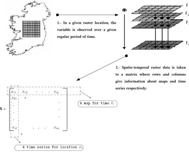 Figure 2.9: Scheme of how the data matrix is obtained when working with a spatio-temporal raster dataset.