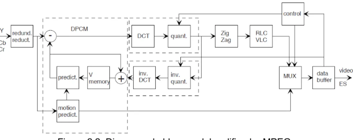 Figura 2.2. Diagrama de bloques del codificador MPEG.