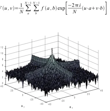 Figura 3.3. FFT bidimensional de la figura 3.2.