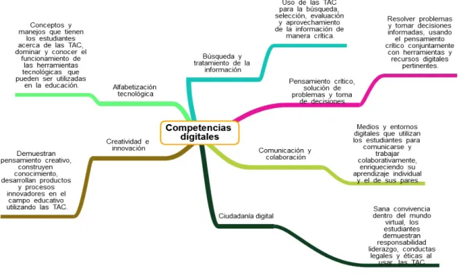 Figura 2. Dimensiones de la competencia digital