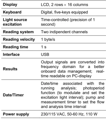 Table  1.  LED  specifications  and  measured  characteristics 