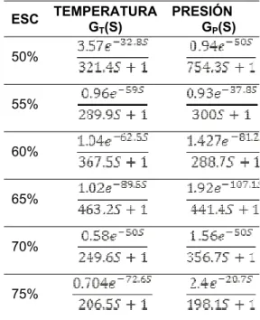 Fig. 4. Curva de reacción para diferentes zonas de  operación de la autoclave 