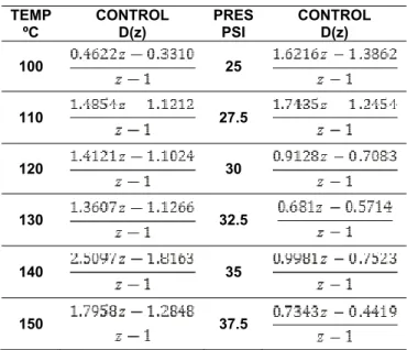 Tabla 5. Controladores diseñados  TEMP ºC CONTROL