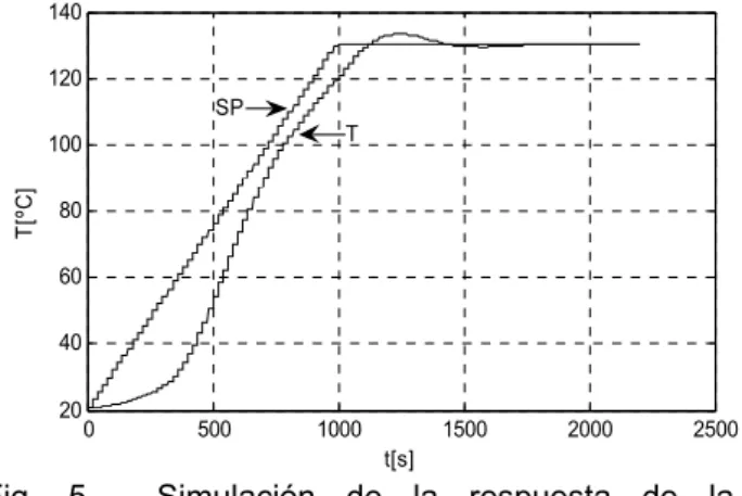 Fig.  5.    Simulación  de  la  respuesta  de  la  temperatura  con  el  controlador  PI  con  ganancia  programable 