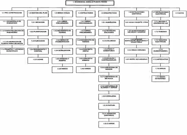 Gráfico  N º  2.2  Estructura  de  desglose  del  trabajo  del  proyecto  Residencial  Andaluz 