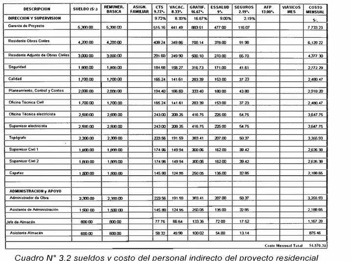 Cuadro N º  3.2  sueldos y costo del personal indirecto  del proyecto residencial  Andaluz 
