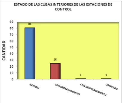 GRÁFICO GC-1 “ESTADOS DE LAS CUBAS INTERIORES DE LOS  RESERVORIOS” 