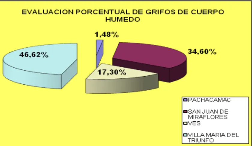GRÁFICO PGC - 2 “EVALUACIÒN PORCENTUAL DE GRIFOS CONTRA  INCENDIO DE CUERPO HUMEDO”. 