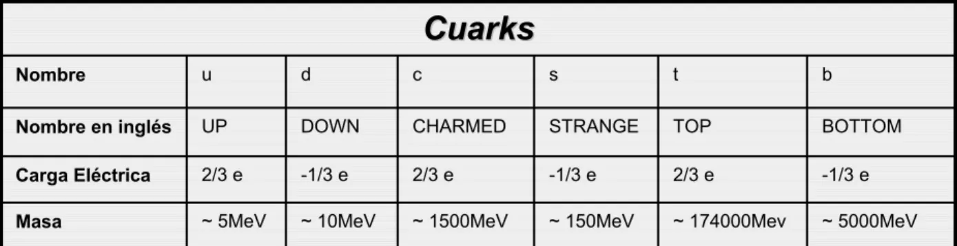 Tabla N ° 1. Nombre, valores de las cargas eléctricas y masas de los cuarks 