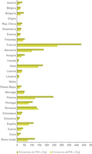 FIGURA 5.2.1. Reducción de emisión de partículas  (PM 2,5 y PM 10 ) en los dos últimos años, 2008 y 2009 (%).