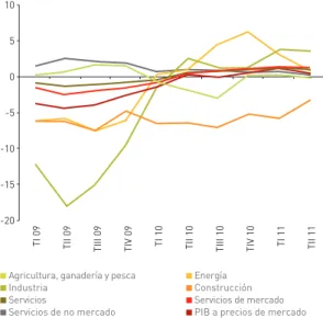 FIGURA 1.1.1. Tasas de variación interanual del PIB y sus componentes.