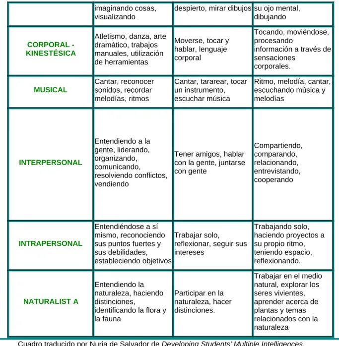 Cuadro traducido por Nuria de Salvador de Developing Students' Multiple Intelligences
