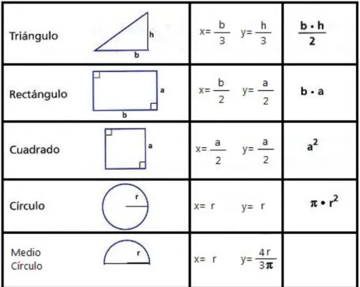 TABLA 1. CENTROS DE GRAVEDAD DE ALGUNAS FIGURAS GEOMÉTRICAS 