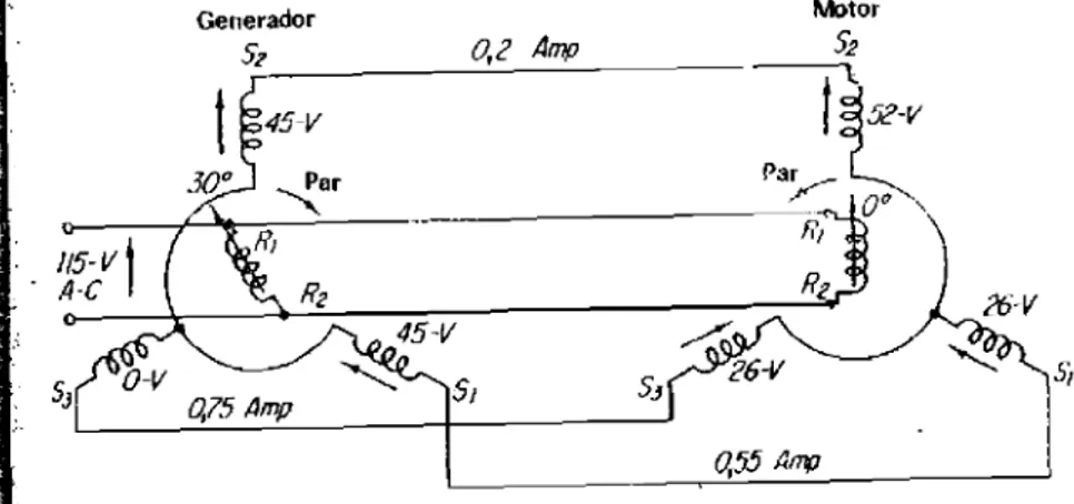 FIG 13-28 Distribución de corriente y &#34;ollaje en un sistema sincronC' ~enClII\' ,:ual&#34;lo el