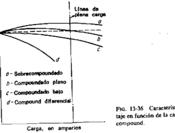 FIG. 13-36 Carac¡erislicas típicas del vol- vol-taje en función de la carga para generadores