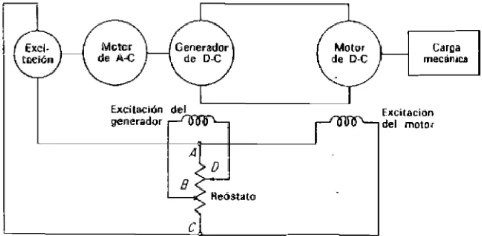 FIG. 13-38 Ejemplo de un s;stema de mandll Ward Leonard.Excilación