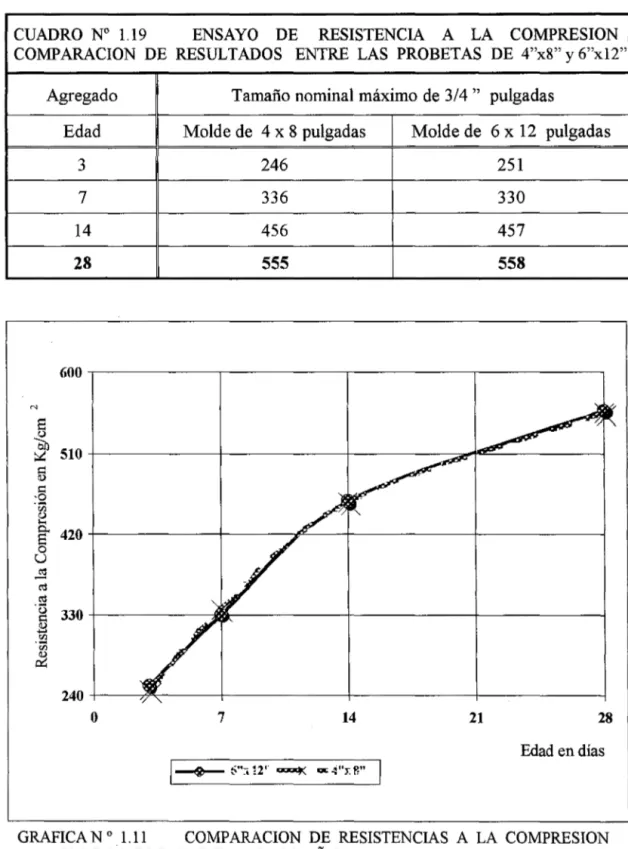 CUADRO  No  1.19  ENSAYO  DE  RESISTENCIA  A  LA  COMPRESION  COMPARACION  DE  RESULTADOS  ENTRE  LAS  PROBETAS  DE  4&#34;x8&#34; y 6&#34;x12&#34; 
