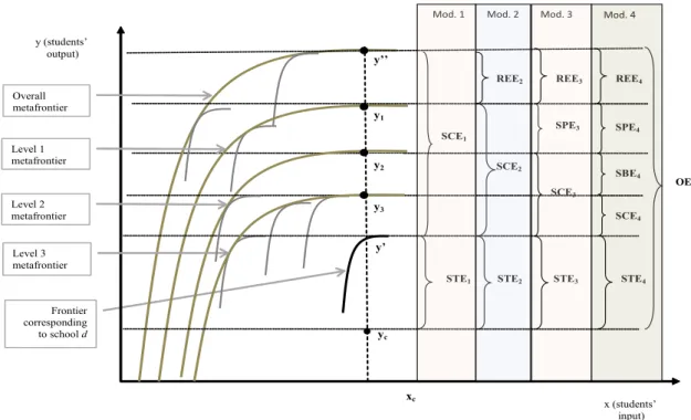 figure  2:      Proposed multilevel decomposition of inefficiency